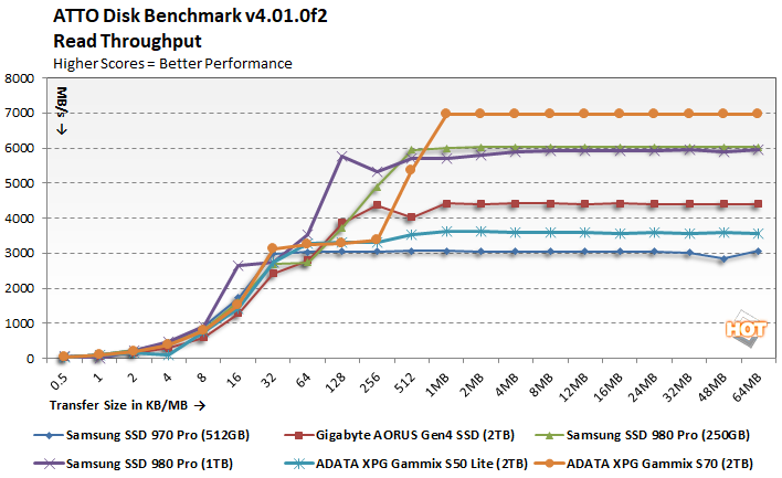 atto 2 adata gammix ssds