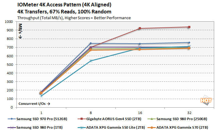 iometer 3 adata gammix ssds