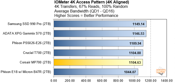 iometer 4k bandwidth