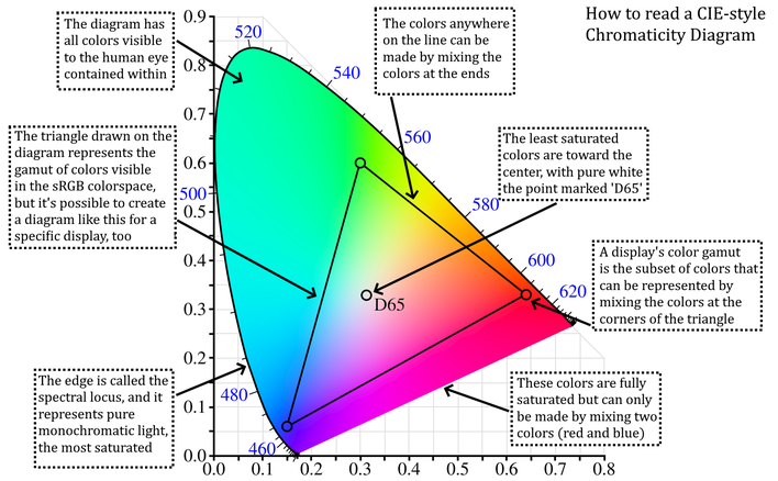 chromaticity diagram