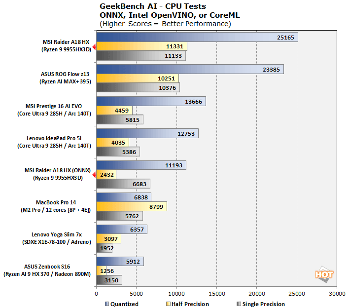 geekbench ai ryzen 9 9955hx3d performance