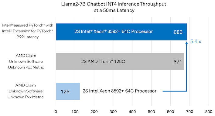 intel claim amd epyc turin benchmark
